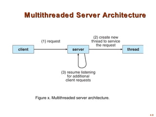4.8
Multithreaded Server ArchitectureMultithreaded Server Architecture
Figure x. Multithreaded server architecture.
 