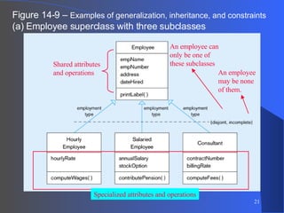 Figure 14-9 –  Examples of generalization, inheritance, and constraints (a) Employee superclass with three subclasses Shared attributes and operations An employee can only be one of these subclasses An employee may be none of them. Specialized attributes and operations 