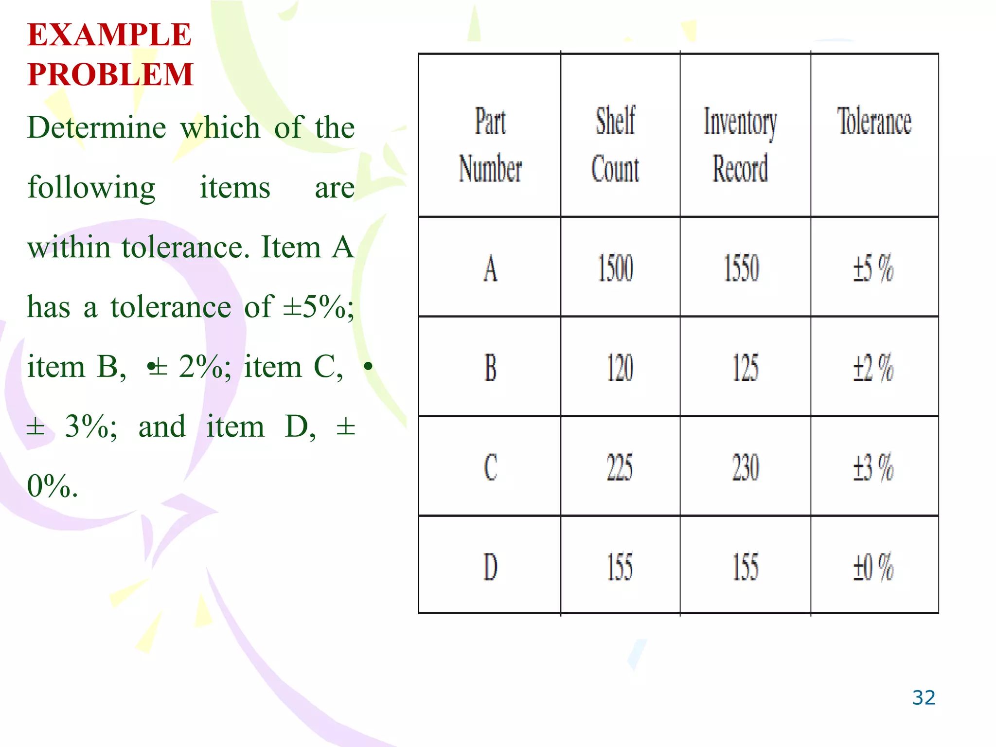 32
EXAMPLE
PROBLEM
Determine which of the
following items are
within tolerance. Item A
has a tolerance of ±5%;
item B, •
± 2%; item C, •
± 3%; and item D, ±
0%.
 