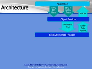 Application
Architecture                                    Entity
                                                 SQL
                                                                      LINQ to
                                                                      Entities
                                                Query                  Query
                                                                                 Results

                                                              Object Services

                                                                 Command
                                                                                 Entity
                                                                   Tree
                                                                                  Data
                                                                                 Reader

                                            EntityClient Data Provider




          Learn More @ http://www.learnnowonline.com
             Copyright © by Application Developers Training Company
 