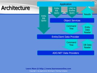 Application
Architecture                                    Entity
                                                 SQL
                                                                      LINQ to
                                                                      Entities
                                                Query                  Query
                                                                                 Results
                             Entity
                              SQL
                             Query                            Object Services

                                                                 Command
                                                                                 Entity
                                                                   Tree
                                                                                  Data
                                                                                 Reader

                                            EntityClient Data Provider

                                                                 Command
                                                                   Tree          DB Data
                                                                                 Reader

                                              ADO.NET Data Providers




          Learn More @ http://www.learnnowonline.com
             Copyright © by Application Developers Training Company
 