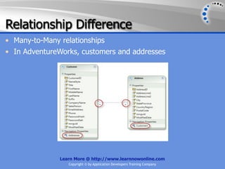 Relationship Difference
• Many-to-Many relationships
• In AdventureWorks, customers and addresses




              Learn More @ http://www.learnnowonline.com
                 Copyright © by Application Developers Training Company
 