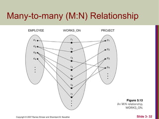 Slide 3- 32
Copyright © 2007 Ramez Elmasr and Shamkant B. Navathei
Many-to-many (M:N) Relationship
 