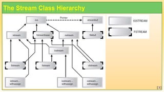 The Stream Class Hierarchy
[3]
 