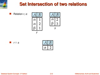 ©Silberschatz, Korth and Sudarshan
2.15
Database System Concepts - 6th
Edition
Set Intersection of two relations
Set Intersection of two relations
 Relation r, s:
 r  s
 