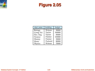©Silberschatz, Korth and Sudarshan
2.24
Database System Concepts - 6th
Edition
Figure 2.05
Figure 2.05
 
