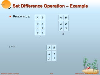 ©Silberschatz, Korth and Sudarshan
3.30
Database System Concepts
Set Difference Operation – Example
 Relations r, s:
r – s:
A B



1
2
1
A B


2
3
r
s
A B


1
1
 