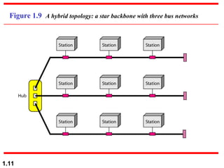 1.11
Figure 1.9 A hybrid topology: a star backbone with three bus networks
 