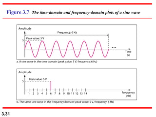 3.31
Figure 3.7 The time-domain and frequency-domain plots of a sine wave
 