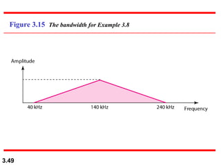 3.49
Figure 3.15 The bandwidth for Example 3.8
 