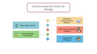 Communicate the Vision for
Change
1
2
3
4
5
Establish a
Communication
Platform
Share Leader Stories
Collect and Incorporate
Feedback
Ensure Message
Consistency
Engage with
Employees
 