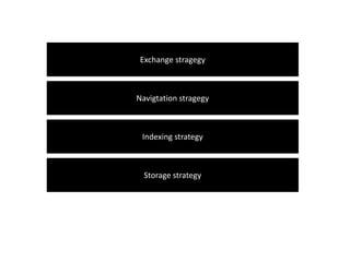 Exchange stragegy



Navigtation stragegy



 Indexing strategy



  Storage strategy
 
