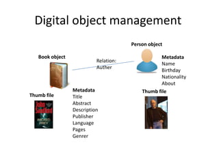 Digital object management
                                       Person object

   Book object                                     Metadata
                           Relation:
                                                   Name
                           Auther
                                                   Birthday
                                                   Nationality
                                                   About
                 Metadata                  Thumb file
Thumb file       Title
                 Abstract
                 Description
                 Publisher
                 Language
                 Pages
                 Genrer
 