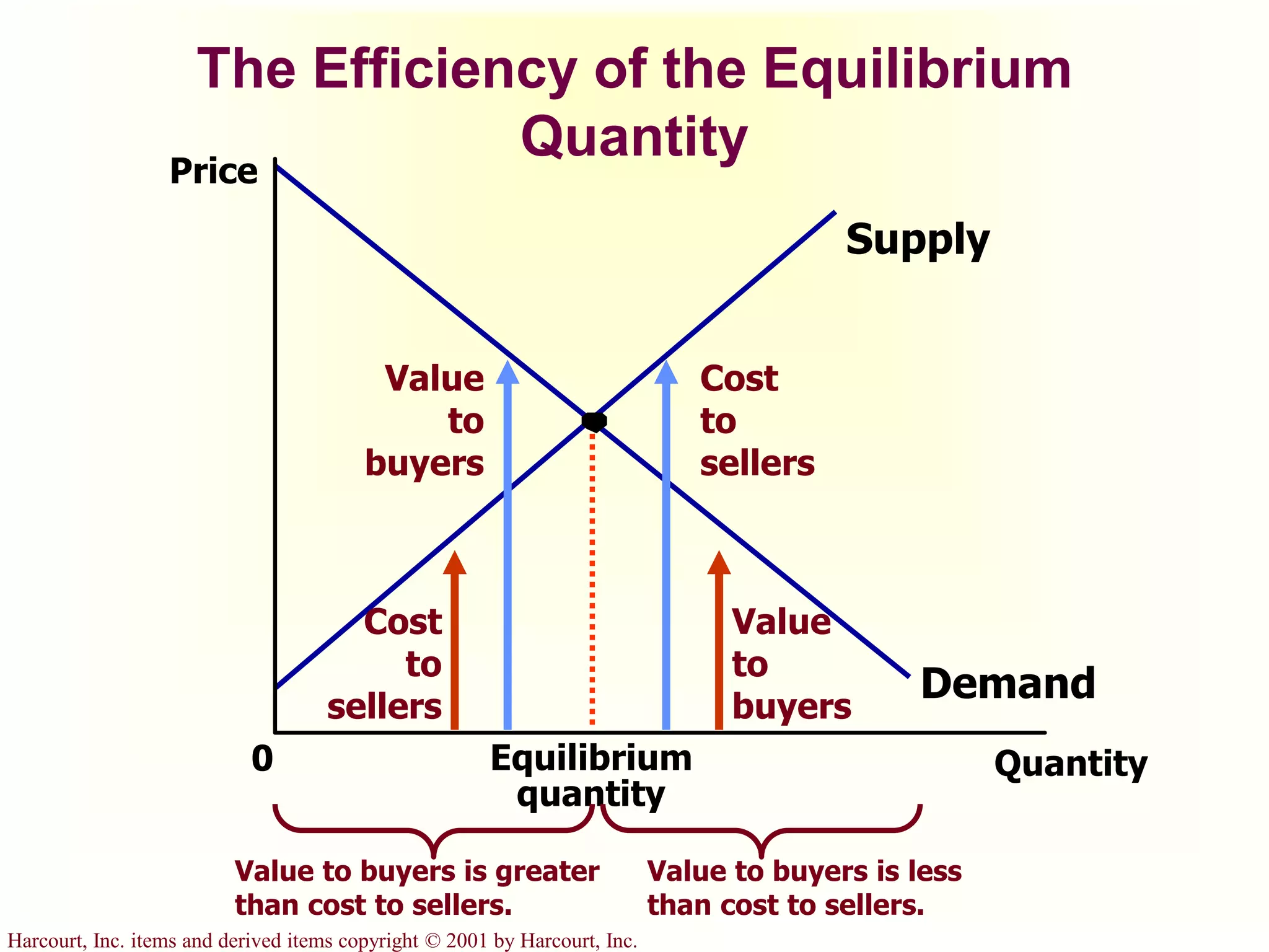 Harcourt, Inc. items and derived items copyright © 2001 by Harcourt, Inc.
Price
0 QuantityEquilibrium
quantity
Supply
Demand
Cost
to
sellers
Value
to
buyers
Value
to
buyers
Cost
to
sellers
Value to buyers is greater
than cost to sellers.
Value to buyers is less
than cost to sellers.
The Efficiency of the Equilibrium
Quantity
 