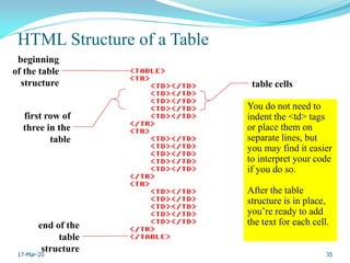 HTML Structure of a Table
beginning
of the table
structure
first row of
three in the
table
end of the
table
structure
table cells
You do not need to
indent the <td> tags
or place them on
separate lines, but
you may find it easier
to interpret your code
if you do so.
After the table
structure is in place,
you’re ready to add
the text for each cell.
35
17-Mar-20
 
