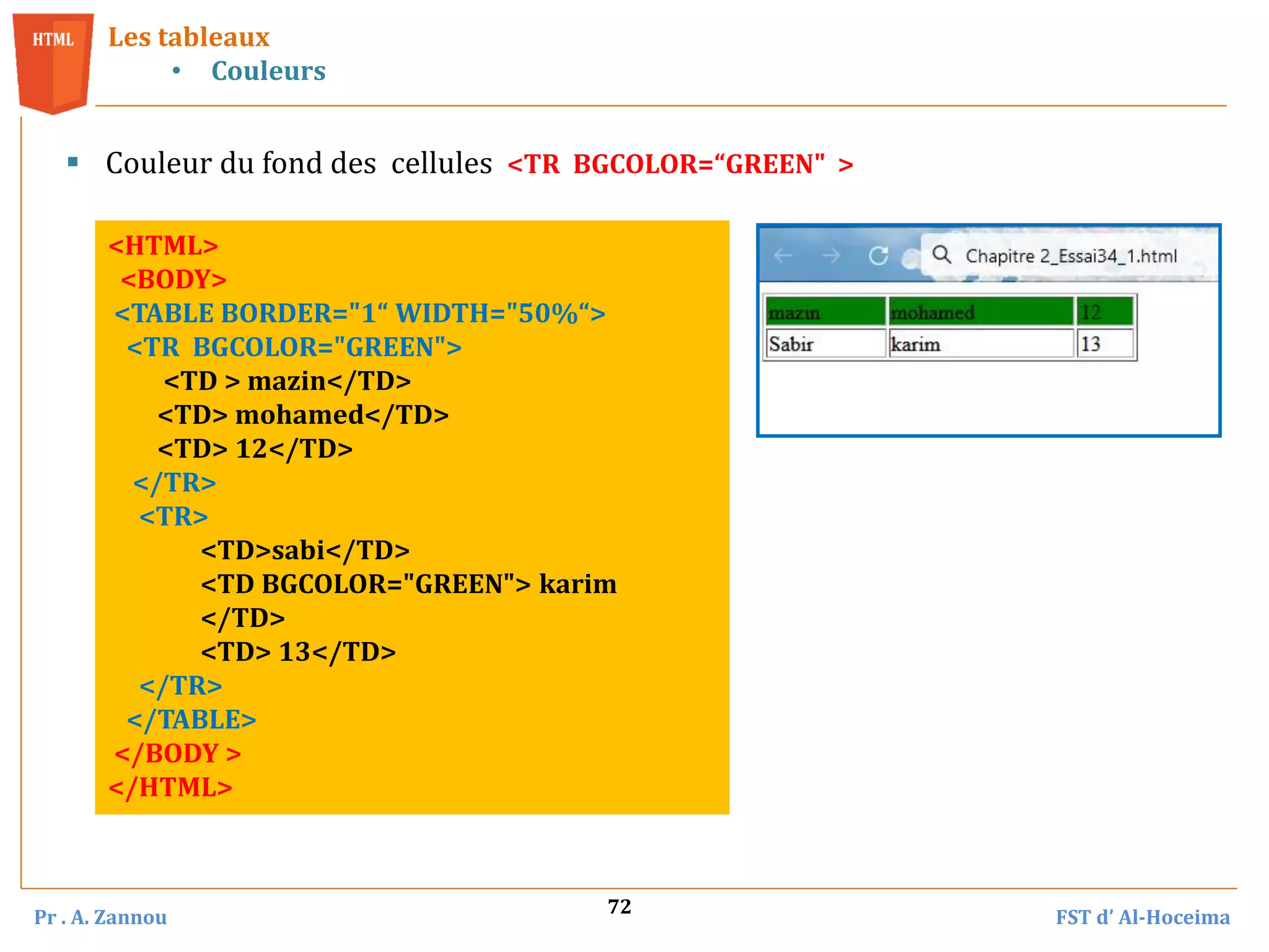 Pr . A. Zannou FST d’ Al-Hoceima
72
Les tableaux
• Couleurs
 Couleur du fond des cellules <TR BGCOLOR=“GREEN"">
<HTML>
<BODY>
<TABLE BORDER="1“ WIDTH="50%“>
<TR BGCOLOR="GREEN">
<TD > mazin</TD>
<TD> mohamed</TD>
<TD> 12</TD>
</TR>
<TR>
<TD>sabi</TD>
<TD BGCOLOR="GREEN"> karim
</TD>
<TD> 13</TD>
</TR>
</TABLE>
</BODY >
</HTML>
 
