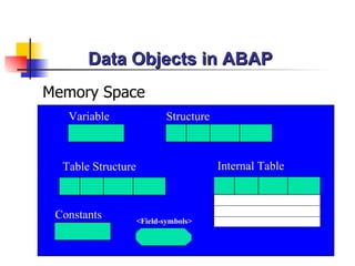 Data Objects in ABAP Memory Space Structure Table Structure Internal Table Variable Constants <Field-symbols> 