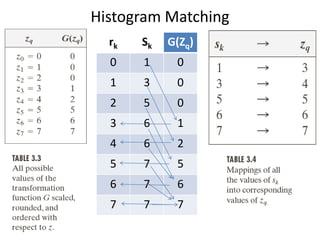 Histogram Matching
rk Sk G(Zq)
0 1 0
1 3 0
2 5 0
3 6 1
4 6 2
5 7 5
6 7 6
7 7 7
 
