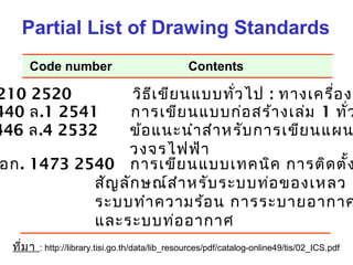 Partial List of Drawing Standards
210 2520 วิธีเขียนแบบทั่วไป : ทำงเครื่องก
440 ล.1 2541 กำรเขียนแบบก่อสร้ำงเล่ม 1 ทั่ว
446 ล.4 2532 ข้อแนะนำำสำำหรับกำรเขียนแผน
วงจรไฟฟ้ำ
อก. 1473 2540 กำรเขียนแบบเทคนิค กำรติดตั้ง
สัญลักษณ์สำำหรับระบบท่อของเหลว
ระบบทำำควำมร้อน กำรระบำยอำกำศ
และระบบท่ออำกำศ
Code number Contents
ที่มำ : http://library.tisi.go.th/data/lib_resources/pdf/catalog-online49/tis/02_ICS.pdf
 