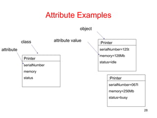Attribute Examples
Printer
serialNumber
memory
status
class
attribute
:Printer
serialNumber=067l
memory=256Mb
status=busy
:Printer
serialNumber=125t
memory=128Mb
status=idle
object
attribute value
28
 