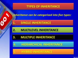 TYPES OF INHERITANCE
Inheritance can be categorised into five types:
1. SINGLE INHERITANCE
2. MULTILEVEL INHERITANCE
3. MULTIPLE INHERITANCE
4. HIERARCHICAL INHERITANCE
5. HYBRID INHERITANCE
 