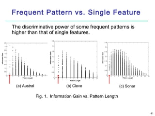 Frequent Pattern vs. Single Feature
The discriminative power of some frequent patterns is
higher than that of single features.

(a) Austral

(b) Cleve

(c) Sonar

Fig. 1. Information Gain vs. Pattern Length

41

 