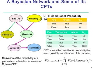A Bayesian Network and Some of Its
CPTs
Fire (F)

CPT: Conditional Probability
Tampering (T) Tables
Fire
Smoke
Θ s|f
True

True

.90

False

True

.01

Leaving (L)

Report (R)

Derivation of the probability of a
particular combination of values of
X, from CPT:

Alarm

Θ a|f,t

True

True

True

.5

False

True

.99

False

Alarm (A)

Tampering

True

Smoke (S)

Fire

True

True

.85

False

False

True

.0001

CPT shows the conditional probability for
each possible combination of its parents

n
P ( x1 ,..., xn ) = ∏ P ( x i | Parents( x i ))
i =1
5

 