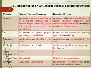 1.2 Comparison of ES & General Purpose Computing System
7
Criteria General Purpose Computer Embedded System
Contents A system which is a combination
of a generic hardware and a
General Purpose Operating System
for executing a variety of
applications.
A system which is a combination of
special purpose hardware and
embedded OS/firmware for executing a
specific set of applications
OS It contains a general purpose
operating system (GPOS).
It may or not contain an operating
system for functioning.
Alterations Applications are alterable by the
user.
Applications are not-alterable by the
user.
Key factor Performance is key factor. Application specific requirements are
key factors.
Power
Consumption
More Less
Response Time Not critical Critical for some applications
Execution Need not be deterministic Deterministic for certain types of ES
like ‘Hard Real Time’ systems.
Mandalay Technological University
Department of Computer Engineering and Information Technology
 