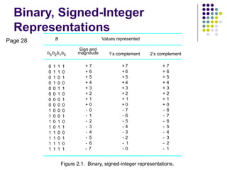 Binary, Signed-Integer
Representations
0
0
0
0
0
0
0
0
1
1
1
1
1
1
1
1
0
0
0
0
0
0
0
0
1
1
1
1
1
1
1
1
1
1
0
0
1
1
0
0
0
0
1
1
0
0
1
1
1
0
1
0
1
0
1
0
0
1
0
1
0
1
0
1
1
+
1
-
2
+
3
+
4
+
5
+
6
+
7
+
2
-
3
-
4
-
5
-
6
-
7
-
8
-
0
+
0
-
1
+
2
+
3
+
4
+
5
+
6
+
7
+
0
+
7
-
6
-
5
-
4
-
3
-
2
-
1
-
0
-
1
+
2
+
3
+
4
+
5
+
6
+
7
+
0
+
7
-
6
-
5
-
4
-
3
-
2
-
1
-
b3 b2b1b0
Sign and
magnitude 1's complement 2's complement
B Values represented
Figure 2.1. Binary, signed-integer representations.
Page 28
 