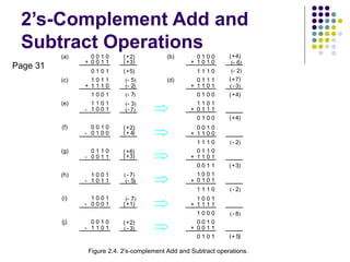 2’s-Complement Add and
Subtract Operations
1 1 0 1
0 1 1 1
0 1 0 0
0 0 1 0
1 1 0 0
1 1 1 0
0 1 1 0
1 1 0 1
0 0 1 1
1 0 0 1
0 1 0 1
1 1 1 0
1 0 0 1
1 1 1 1
1 0 0 0
0 0 1 0
0 0 1 1
0 1 0 1
4
+
( )
2
-
( )
3
+
( )
2
-
( )
8
-
( )
5
+
( )
+
+
+
+
+
+
1 1 1 0
0 1 0 0
1 0 1 0
0 1 1 1
1 1 0 1
0 1 0 0
6
-
( )
2
-
( )
4
+
( )
3
-
( )
4
+
( )
7
+
( )
+
+
(b)
(d)
1 0 1 1
1 1 1 0
1 0 0 1
1 1 0 1
1 0 0 1
0 0 1 0
0 1 0 0
0 1 1 0
0 0 1 1
1 0 0 1
1 0 1 1
1 0 0 1
0 0 0 1
0 0 1 0
1 1 0 1
0 1 0 1
0 0 1 0
0 0 1 1
5
-
( )
2
+
( )
3
+
( )
5
+
( )
2
+
( )
4
+
( )
2
-
( )
7
-
( )
3
-
( )
7
-
( )
6
+
( )
3
+
( )
1
+
( )
7
-
( )
5
-
( )
7
-
( )
2
+
( )
3
-
( )
+
+
-
-
-
-
-
-
(a)
(c)
(e)
(f)
(g)
(h)
(i)
(j)
Figure 2.4. 2's-complement Add and Subtract operations.
Page 31
 