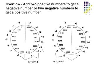 Overflow - Add two positive numbers to get a
negative number or two negative numbers to
get a positive number
5 + 3 = -8 -7 - 2 = +7
0000
0001
0010
0011
1000
0101
0110
0100
1001
1010
1011
1100
1101
0111
1110
1111
+0
+1
+2
+3
+4
+5
+6
+7
-8
-7
-6
-5
-4
-3
-2
-1
0000
0001
0010
0011
1000
0101
0110
0100
1001
1010
1011
1100
1101
0111
1110
1111
+0
+1
+2
+3
+4
+5
+6
+7
-8
-7
-6
-5
-4
-3
-2
-1
 
