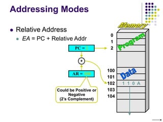100
101
102
103
104
0
1
2
Addressing Modes
 Relative Address
 EA = PC + Relative Addr
AR = 100
1 1 0 A
PC = 2
+
Could be Positive or
Negative
(2’s Complement)
 
