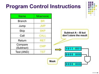 Program Control Instructions
Name Mnemonic
Branch BR
Jump JMP
Skip SKP
Call CALL
Return RET
Compare
(Subtract)
CMP
Test (AND) TST
Subtract A – B but
don’t store the result
1 0 1 1 0 0 0 1
0 0 0 0 1 0 0 0
0 0 0 0 0 0 0 0
Mask
 