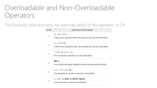 Overloadable and Non-Overloadable
Operators
The following table describes the overload ability of the operators in C#
 