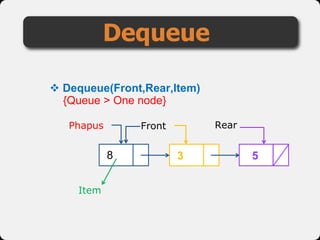 Dequeue
 Dequeue(Front,Rear,Item)
58
Front Rear
3
{Queue > One node}
Item
Phapus
 