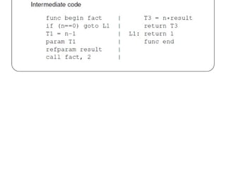 Intermediate Code – Example 5
 
