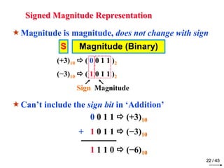 Signed Magnitude Representation 
Magnitude is magnitude, does not change with sign 
S Magnitude (Binary) 
(+3)10 
 ( 0 0 1 1 )2 
(−3)10 
 ( 1 0 1 1 )2 
Sign Magnitude 
Can’t include the sign bit in ‘Addition’ 
22 / 45 
0 0 1 1  (+3)10 
+ 1 0 1 1  (−3)10 
1 1 1 0  (−6)10 
 
