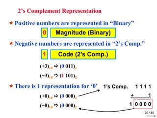 2’s Complement Representation 
Positive numbers are represented in “Binary” 
Negative numbers are represented in “2’s Comp.” 
(+3)10 
 (0 011)2 
(−3)10 
 (1 101)2 
There is 1 representation for ‘0’ 
(+0)10 
 (0 000)2 
(−0)10 
 (0 000)2 
25 / 45 
0 Magnitude (Binary) 
1 Code (2’s Comp.) 
1’s Comp. 1 1 1 1 
+ 1 
1 0 0 0 0 
 