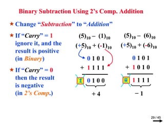 Binary Subtraction Using 2’s Comp. Addition 
Change “Subtraction” to “Addition” 
If “Carry” = 1 
ignore it, and the 
result is positive 
(in Binary) 
If “Carry” = 0 
then the result 
is negative 
(in 2’s Comp.) 
(5)10 – (6)10 
(+5)10 + (-6)10 
29 / 45 
(5)10 – (1)10 
(+5)10 + (-1)10 
0 1 0 1 
+ 1 1 1 1 
1 0 1 0 0 
0 1 0 1 
+ 1 0 1 0 
0 1 1 1 1 
+ 4 − 1 
 