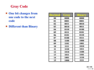 Gray Code 
 One bit changes from 
one code to the next 
code 
 Different than Binary 
Binary 
0000 
0001 
0010 
0011 
0100 
0101 
0110 
0111 
1000 
1001 
1010 
1011 
1100 
1101 
1110 
1111 
33 / 45 
Decimal Gray 
00 0000 
01 0001 
02 0011 
03 0010 
04 0110 
05 0111 
06 0101 
07 0100 
08 1100 
09 1101 
10 1111 
11 1110 
12 1010 
13 1011 
14 1001 
15 1000 
 