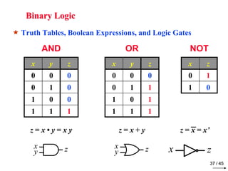 Binary Logic 
 Truth Tables, Boolean Expressions, and Logic Gates 
z = x • y = x y z = x + y z = x = x’ 
xy 
AND OR NOT 
z 
37 / 45 
x y z 
0 0 0 
0 1 0 
1 0 0 
1 1 1 
x y z 
0 0 0 
0 1 1 
1 0 1 
1 1 1 
x z 
0 1 
1 0 
xy 
z 
x z 
 