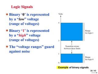 Logic Signals 
Binary ‘0’ is represented 
by a “low” voltage 
(range of voltages) 
Binary ‘1’ is represented 
by a “high” voltage 
(range of voltages) 
The “voltage ranges” guard 
against noise 
38 / 45 
Example of binary signals 
 