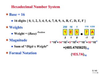 Hexadecimal Number System 
Base = 16 
● 16 digits { 0, 1, 2, 3, 4, 5, 6, 7, 8, 9, A, B, C, D, E, F } 
Weights 
● Weight = (Base) Position 
Magnitude 
● Sum of “Digit x Weight” 
Formal Notation 
256 16 1 1/16 1/256 
1 E 5 7 A 
2 1 0 -1 -2 
1 *162+14 *161+5 *160+7 *16-1+10 *16-2 
5 / 45 
=(485.4765625)10 
(1E5.7A)16 
 