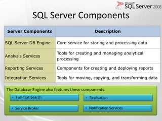 SQL Server Components
 Server Components                           Description

SQL Server DB Engine      Core service for storing and processing data

                          Tools for creating and managing analytical
Analysis Services
                          processing

Reporting Services        Components for creating and deploying reports

Integration Services      Tools for moving, copying, and transforming data

The Database Engine also features these components:
   • Full-Text Search                   • Replication

   • Service Broker                     • Notification Services
 