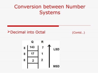 Conversion between Number
Systems
Decimal into Octal (Contd…)
 