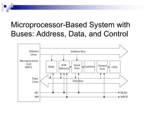 Microprocessor-Based System with
Buses: Address, Data, and Control
 