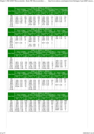 Chapter 3: PIC16F887 Microcontroller - Book: PIC Microcontrollers -... http://www.mikroe.com/chapters/view/16/chapter-3-pic16f887-microc...
47 of 77 19/05/2015 16:22
 