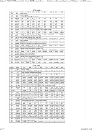 Chapter 3: PIC16F887 Microcontroller - Book: PIC Microcontrollers -... http://www.mikroe.com/chapters/view/16/chapter-3-pic16f887-microc...
8 of 77 19/05/2015 16:22
 