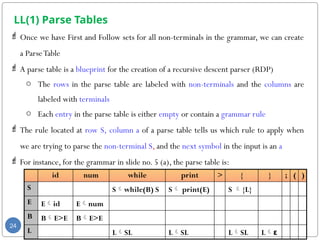 LL(1) Parse Tables
 Once we have First and Follow sets for all non-terminals in the grammar, we can create
a ParseTable
 A parse table is a blueprint for the creation of a recursive descent parser (RDP)
o The rows in the parse table are labeled with non-terminals and the columns are
labeled with terminals
o Each entry in the parse table is either empty or contain a grammar rule
 The rule located at row S, column a of a parse table tells us which rule to apply when
we are trying to parse the non-terminal S, and the next symbol in the input is an a
 For instance, for the grammar in slide no. 5 (a), the parse table is:
24
id num while print > { } ; ( )
S Swhile(B) S S print(E) S {L}
E Eid Enum
B BE>E BE>E
L LSL LSL LSL Lε
 