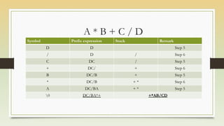 A * B + C / D
Symbol Prefix expression Stack Remark
D D Step 5
/ D / Step 6
C DC / Step 5
+ DC/ + Step 6
B DC/B + Step 5
* DC/B + * Step 6
A DC/BA + * Step 5
0 DC/BA*+ +*AB/CD
 